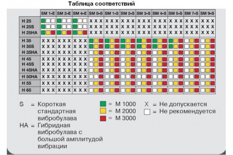 Купить Вибробулава WACKER H 55 фото №2